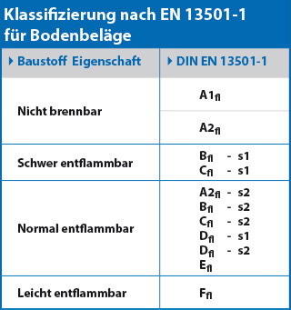 Klassifizierung-nach-EN-13501-1-fuer-Bodenbelaege-allbuyone-Event-Lexikon