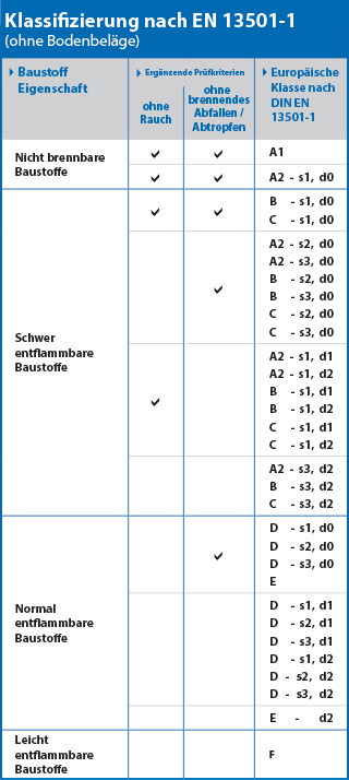 Klassifizierung-nach-EN-13501-1-allbuyone-Event-Lexikon
